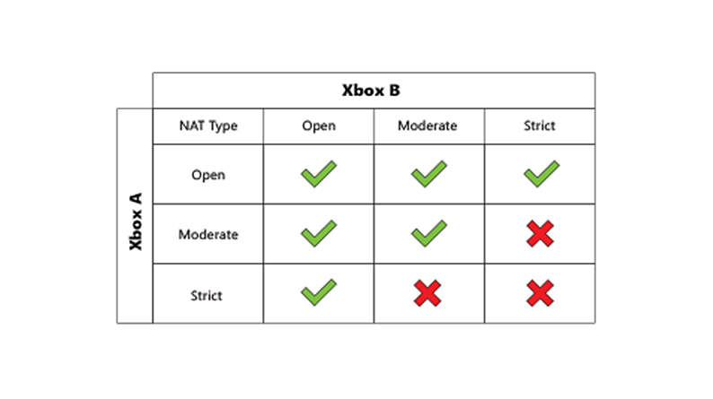 Chart showing whether two Xbox consoles are able to communicate with each other, based on their respective NAT types