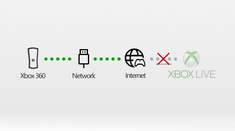 Solucionar problemas de conexão de rede do Xbox 360