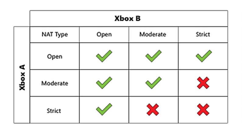 Skalk R hybride Troubleshoot Xbox 360 NAT errors | Xbox Support