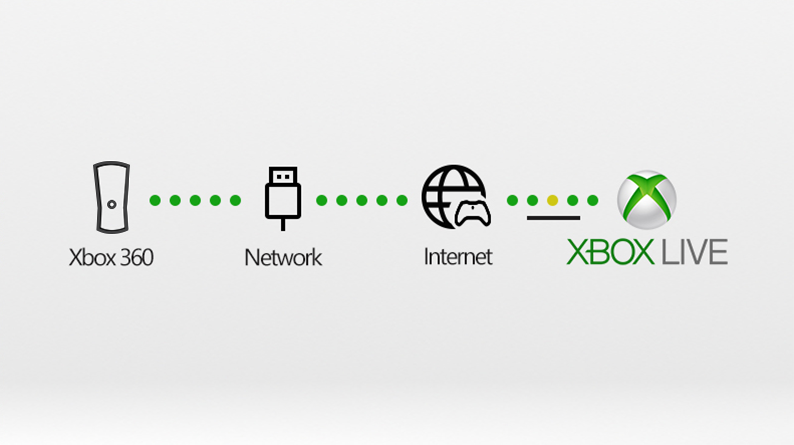 Faceta acampar comentario Troubleshoot your Xbox 360 network connection | Xbox Support
